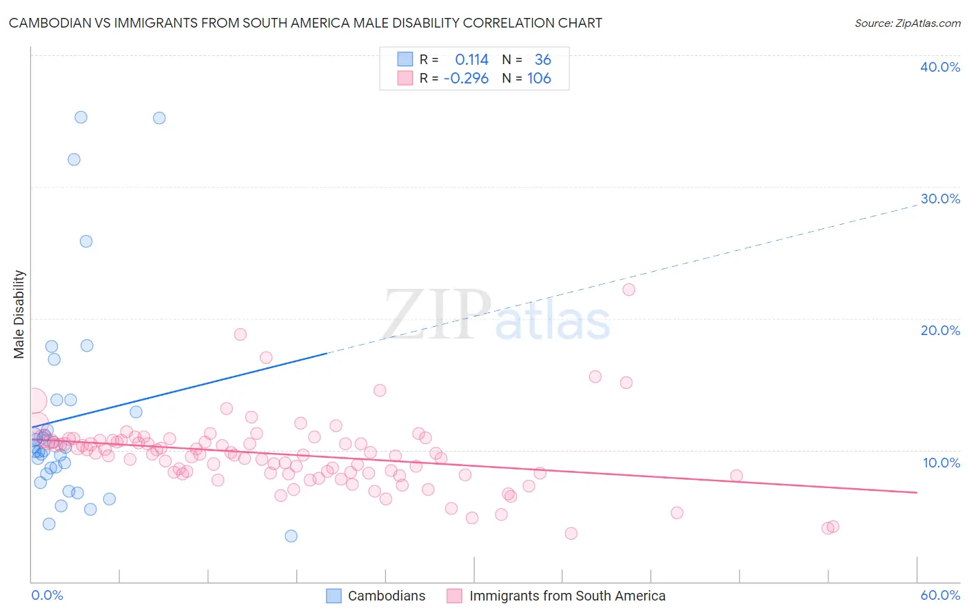 Cambodian vs Immigrants from South America Male Disability