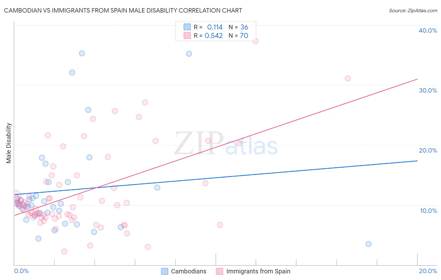 Cambodian vs Immigrants from Spain Male Disability
