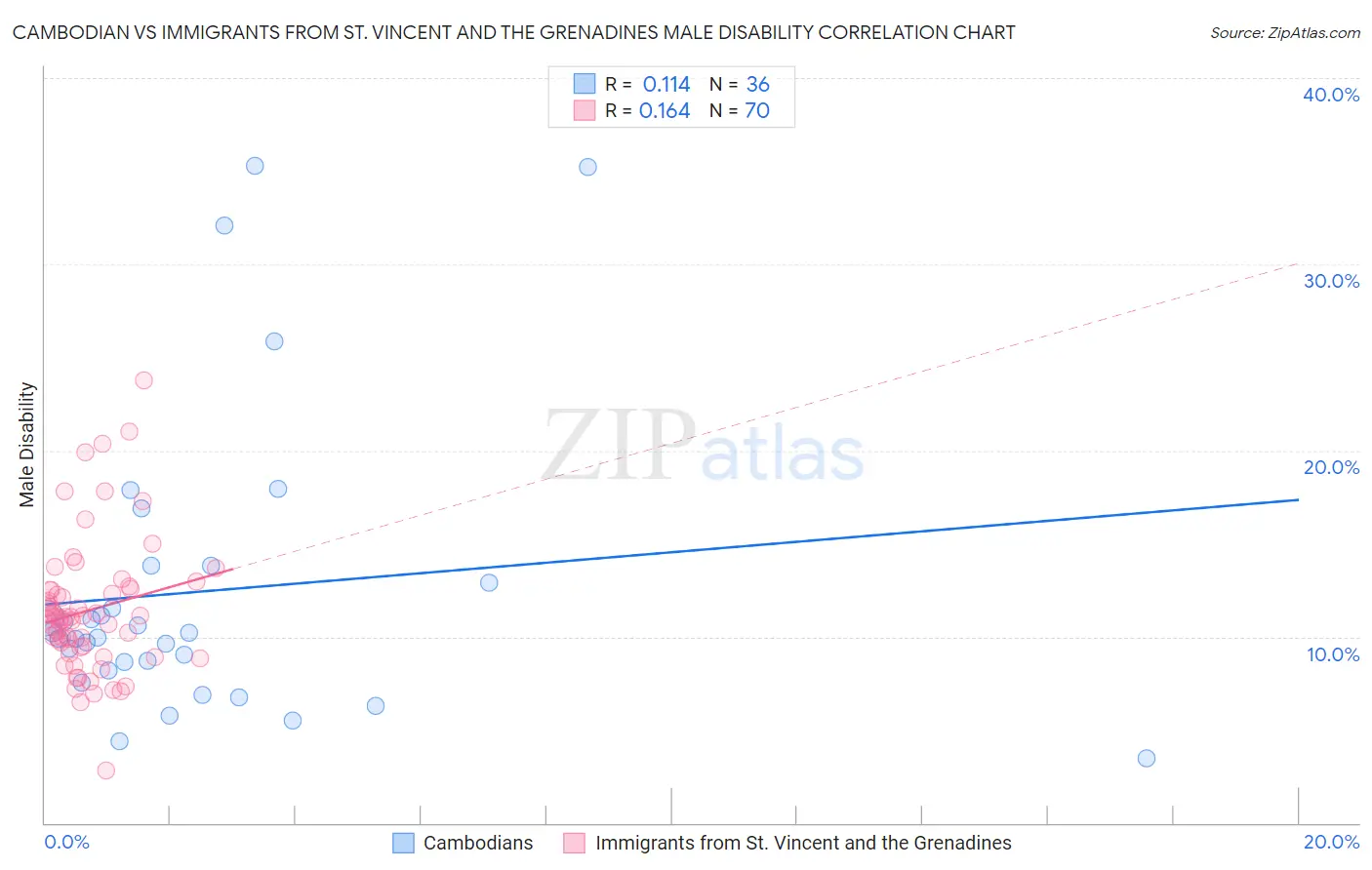 Cambodian vs Immigrants from St. Vincent and the Grenadines Male Disability