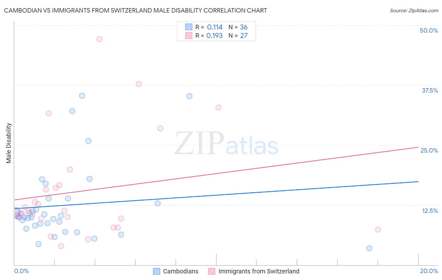Cambodian vs Immigrants from Switzerland Male Disability
