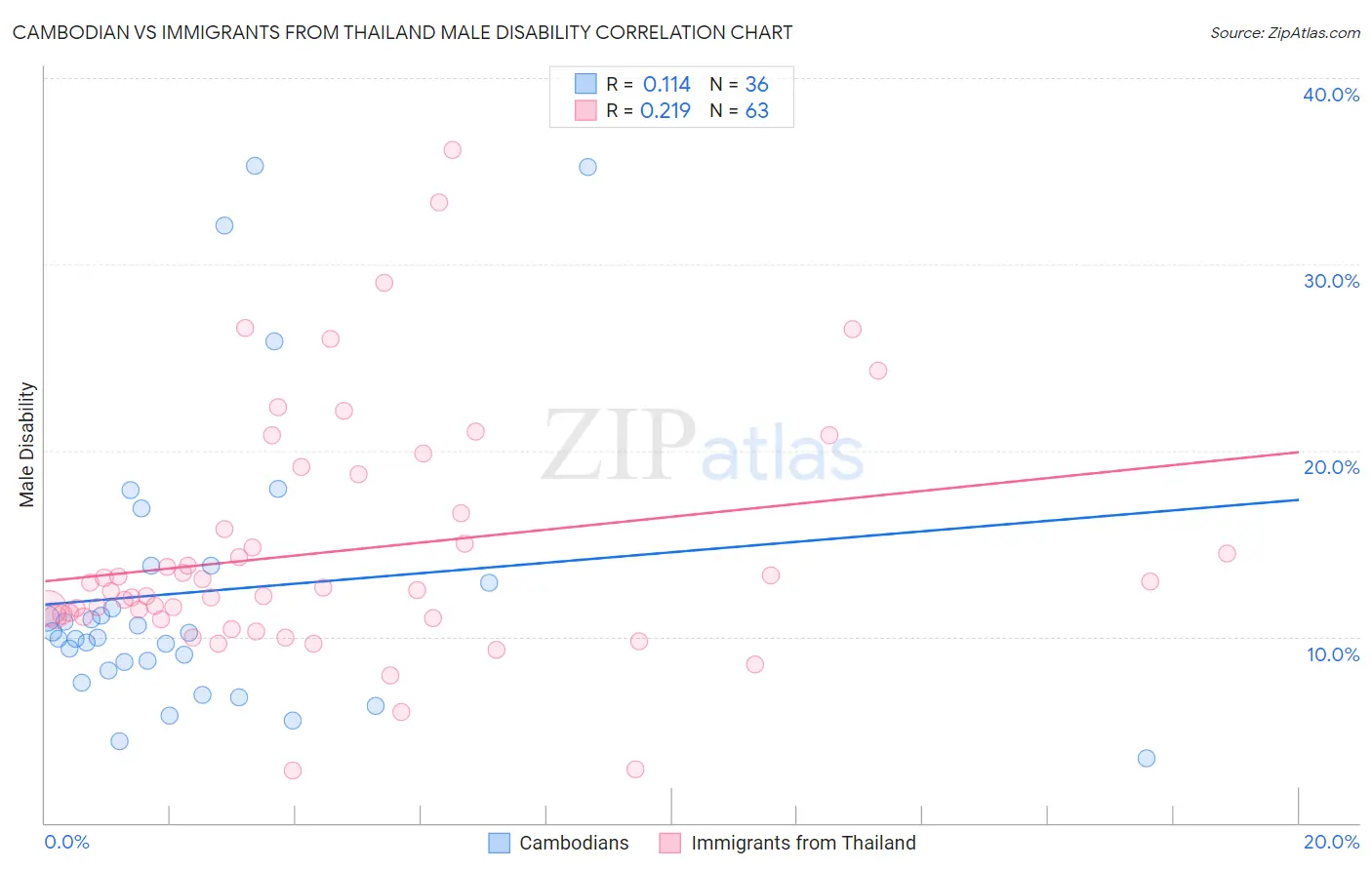 Cambodian vs Immigrants from Thailand Male Disability
