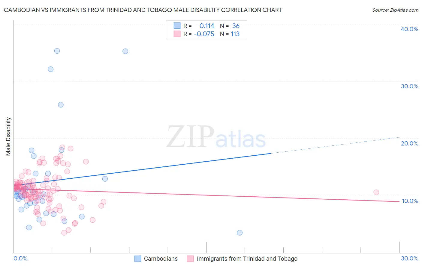 Cambodian vs Immigrants from Trinidad and Tobago Male Disability