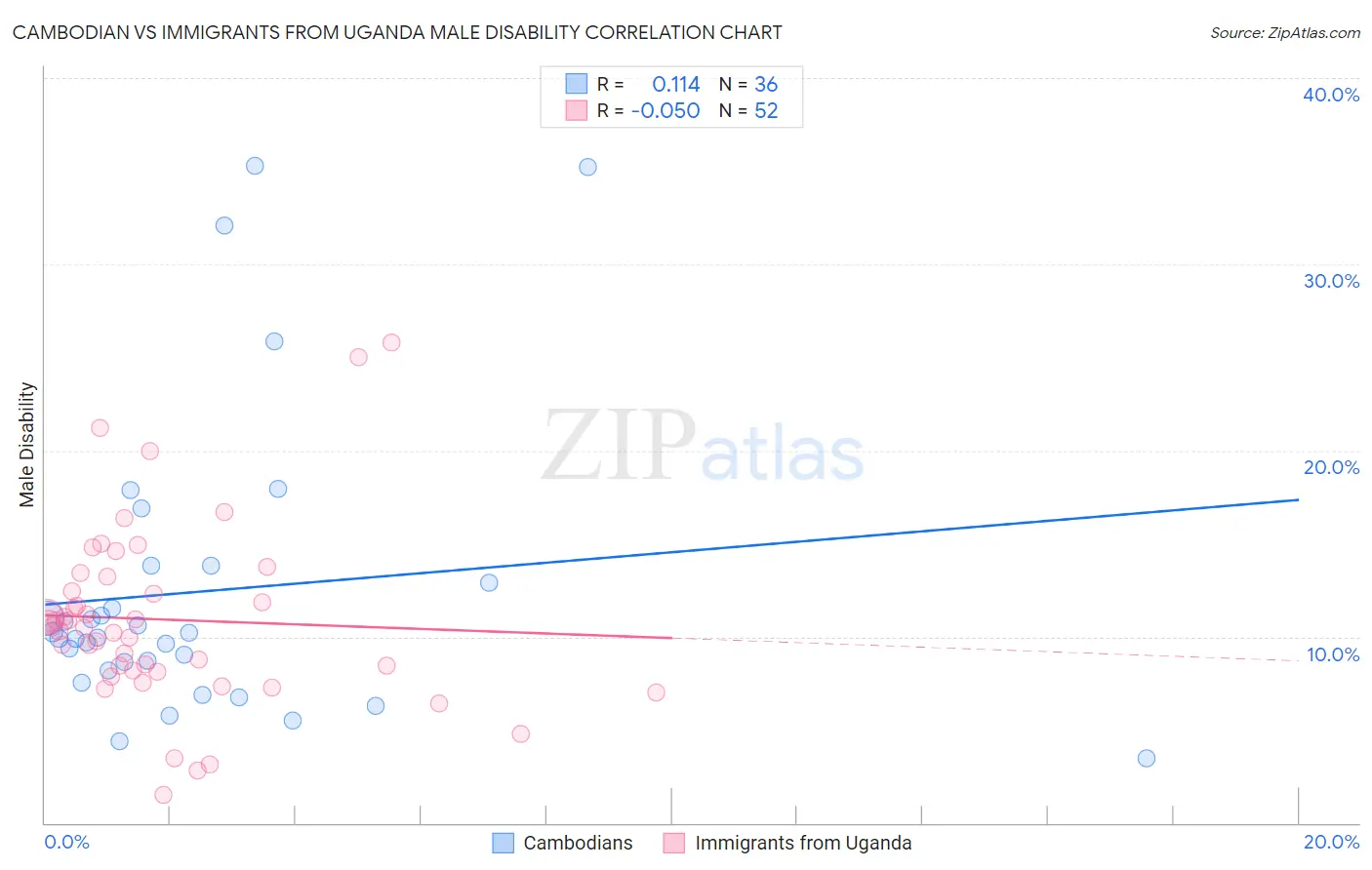 Cambodian vs Immigrants from Uganda Male Disability