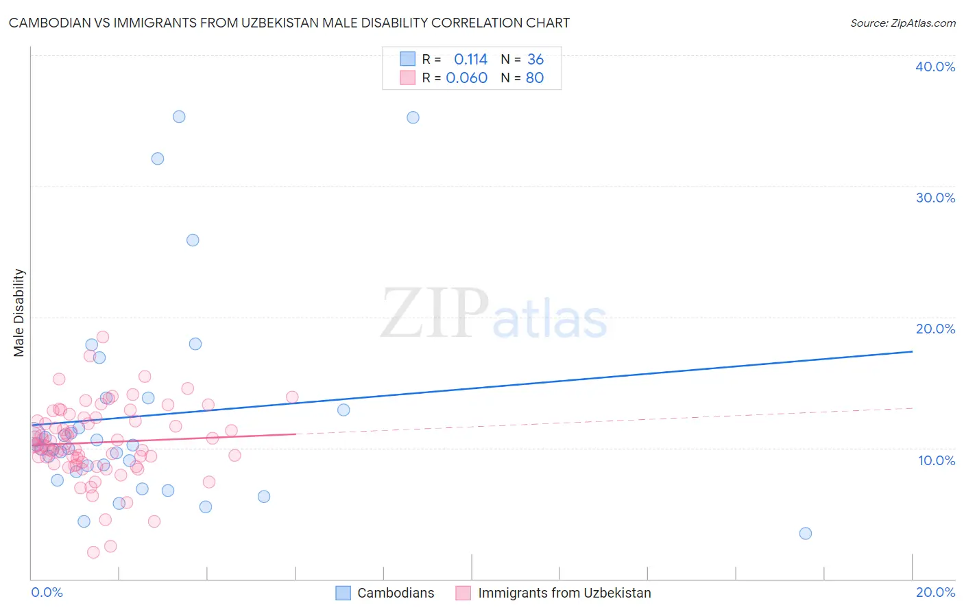 Cambodian vs Immigrants from Uzbekistan Male Disability