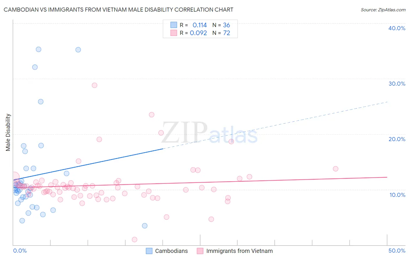 Cambodian vs Immigrants from Vietnam Male Disability