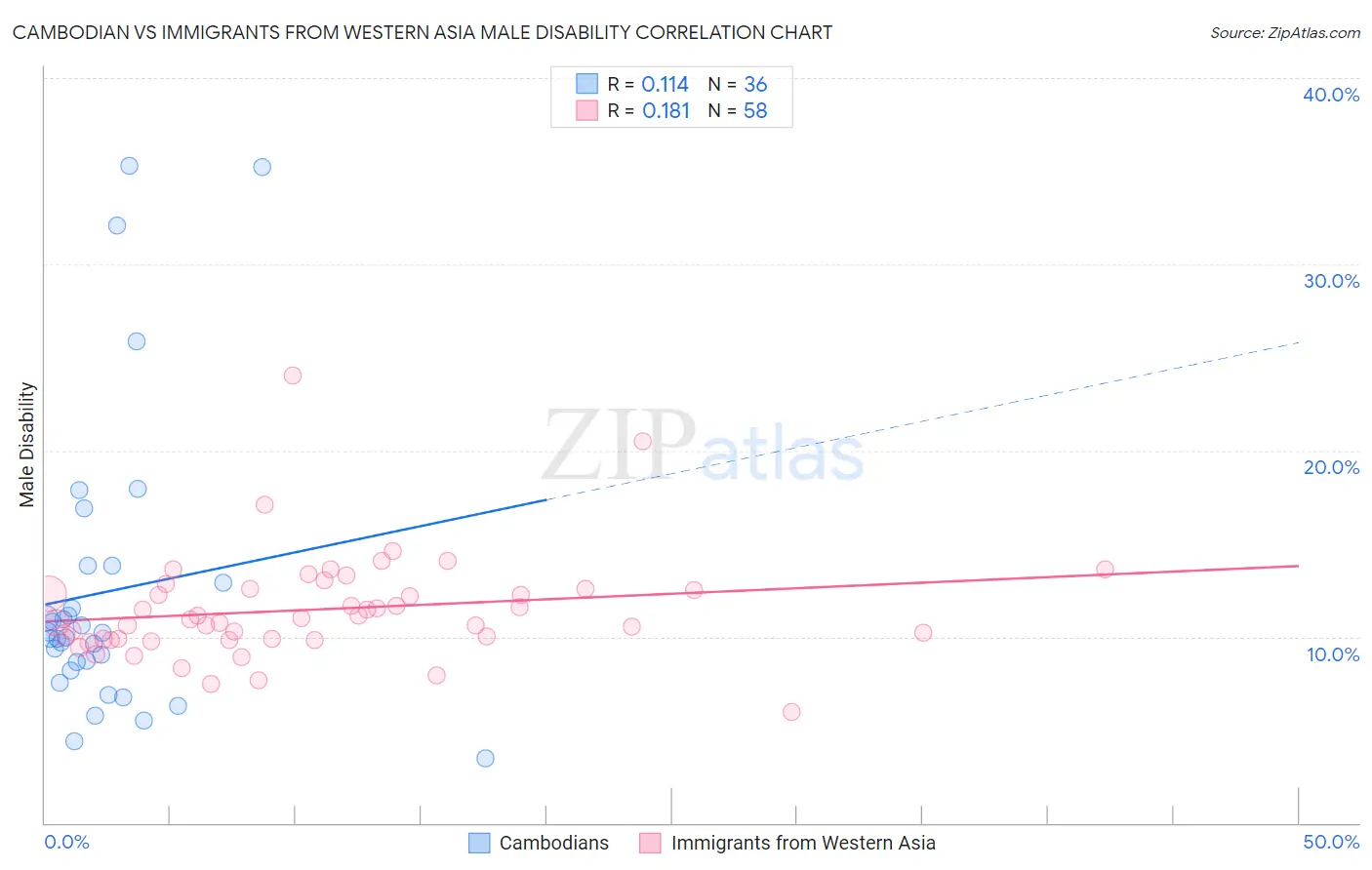 Cambodian vs Immigrants from Western Asia Male Disability