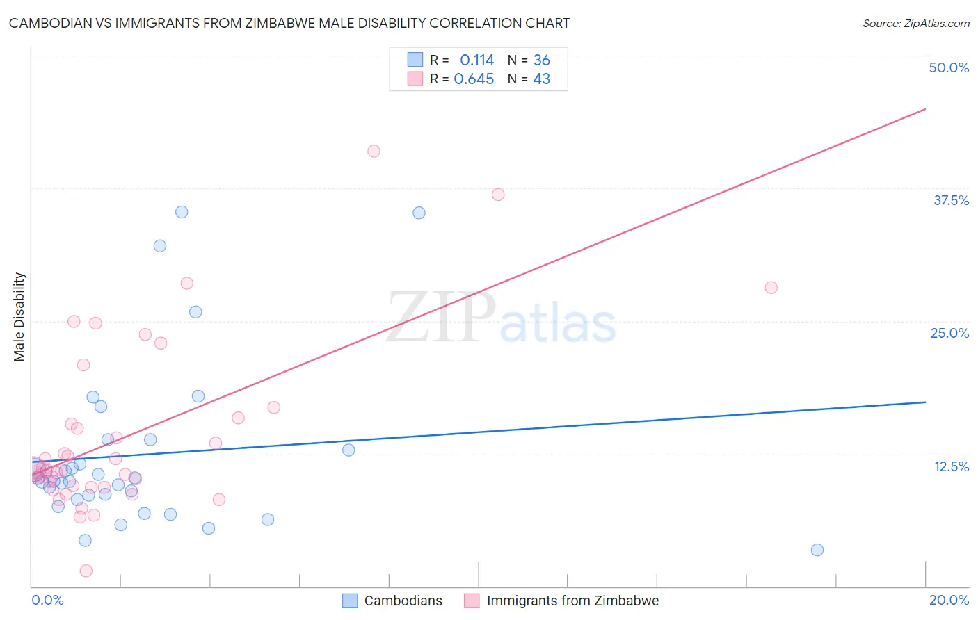 Cambodian vs Immigrants from Zimbabwe Male Disability