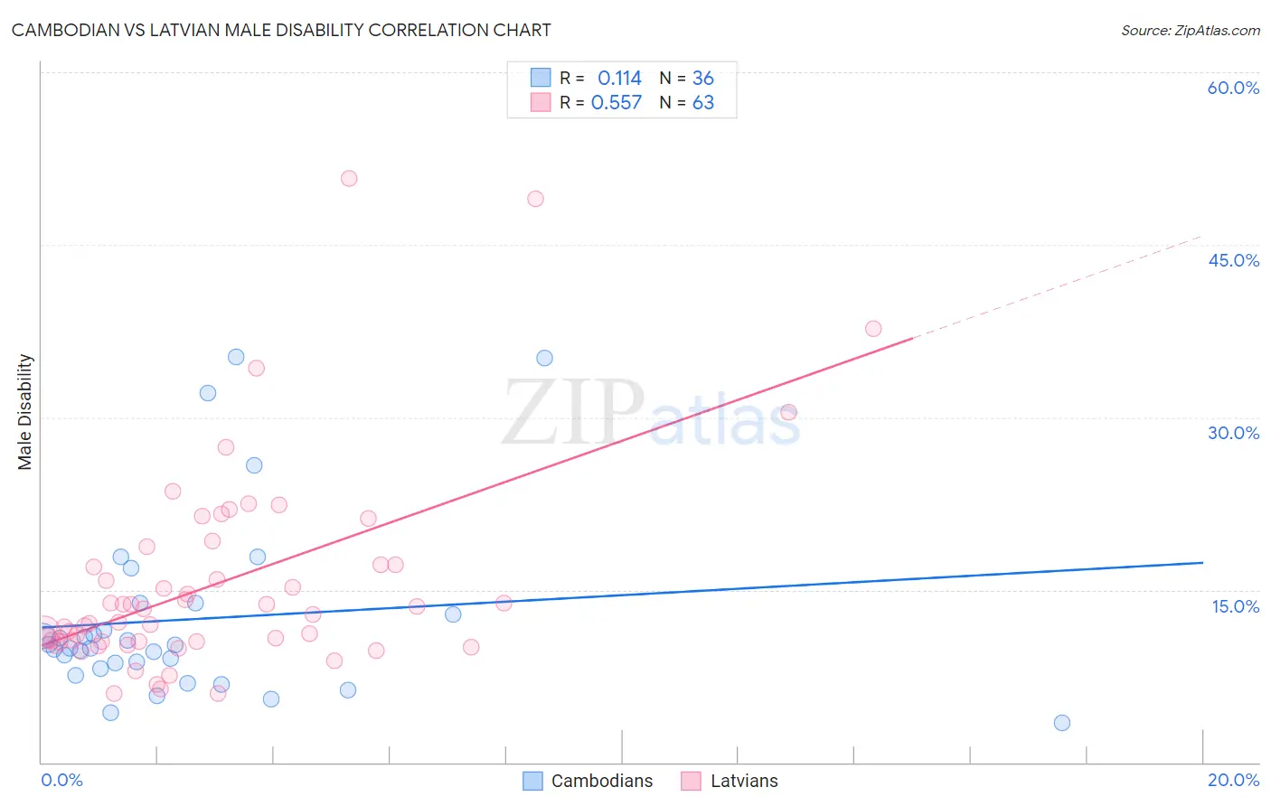 Cambodian vs Latvian Male Disability