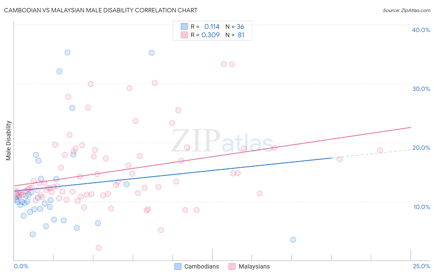 Cambodian vs Malaysian Male Disability