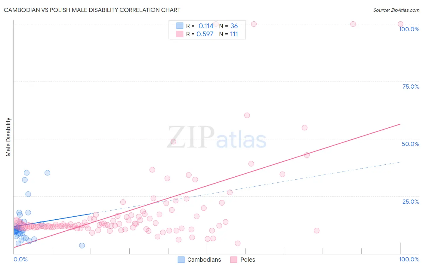 Cambodian vs Polish Male Disability
