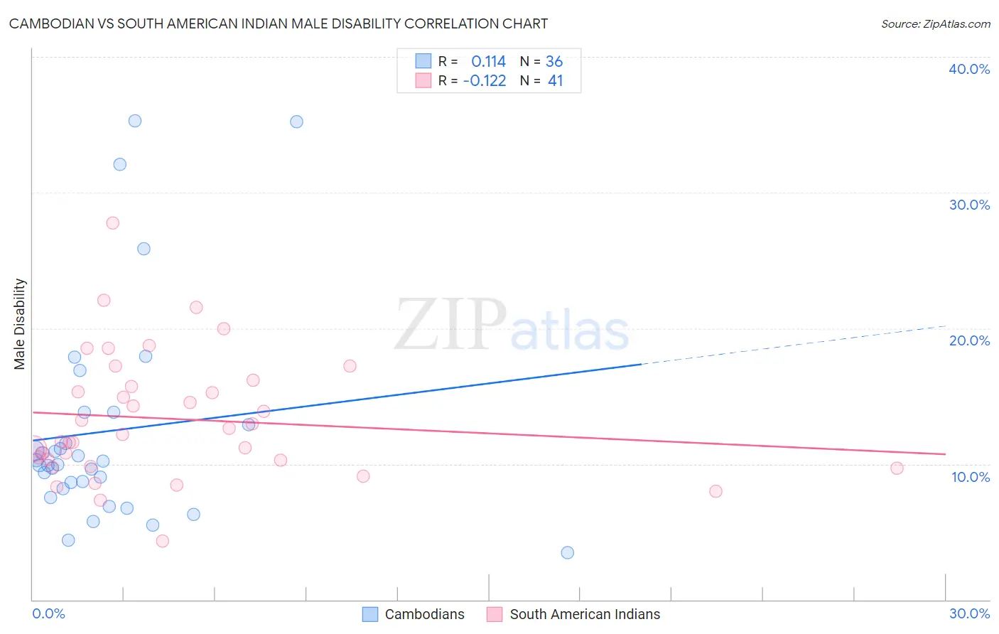 Cambodian vs South American Indian Male Disability