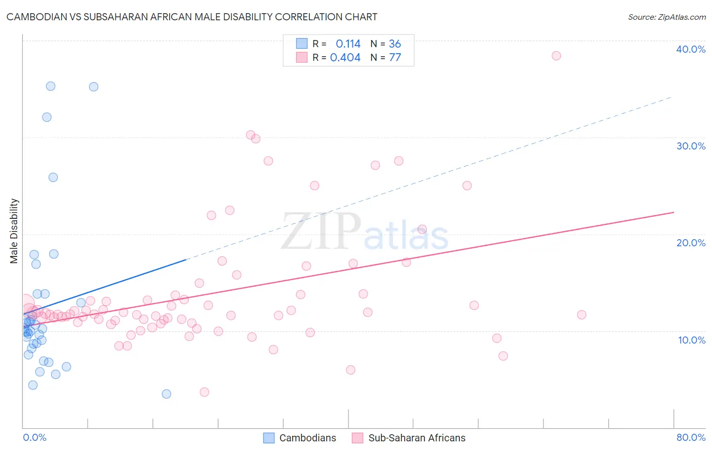 Cambodian vs Subsaharan African Male Disability