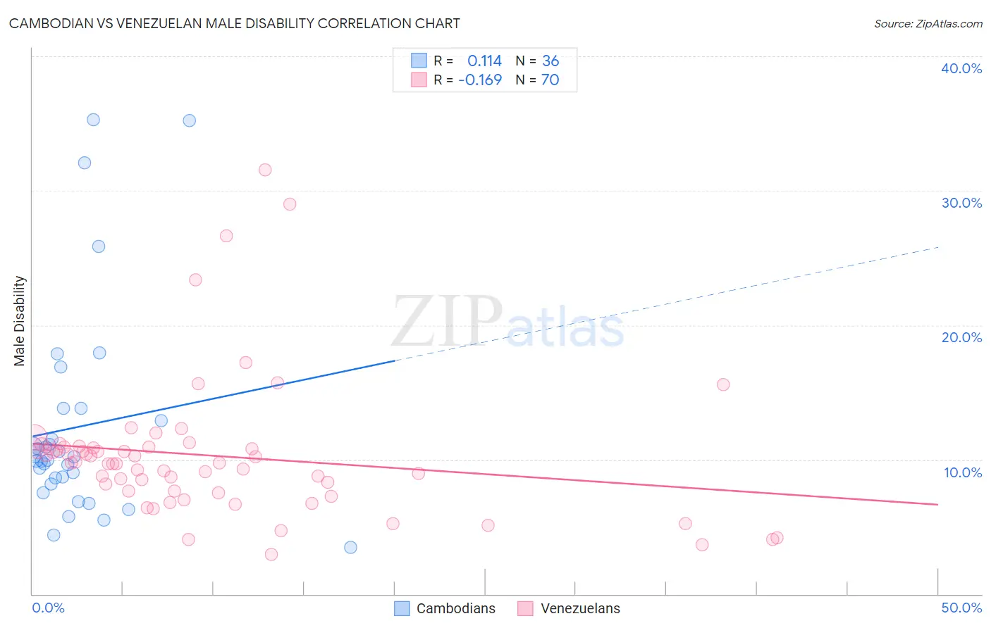 Cambodian vs Venezuelan Male Disability