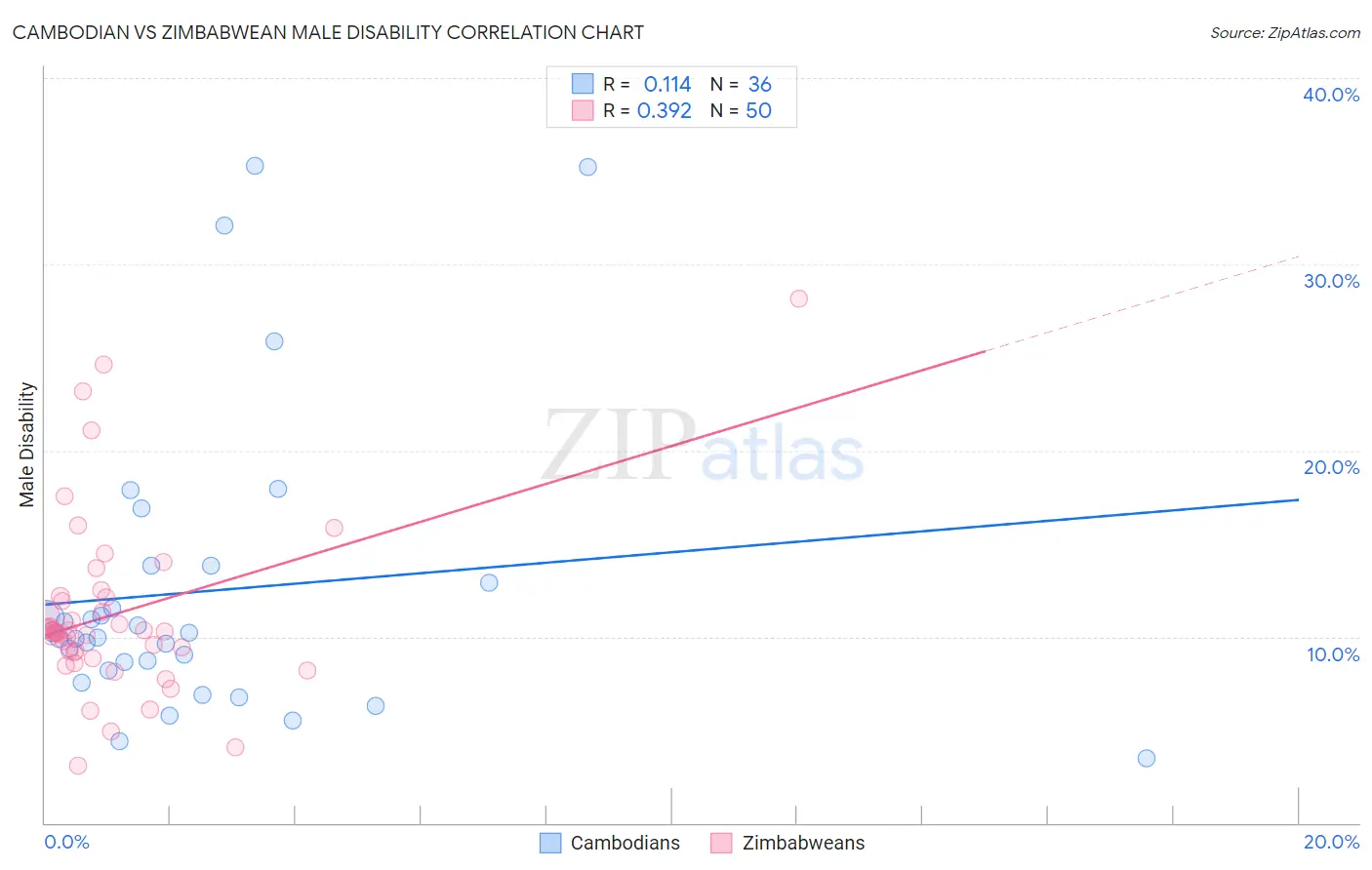 Cambodian vs Zimbabwean Male Disability