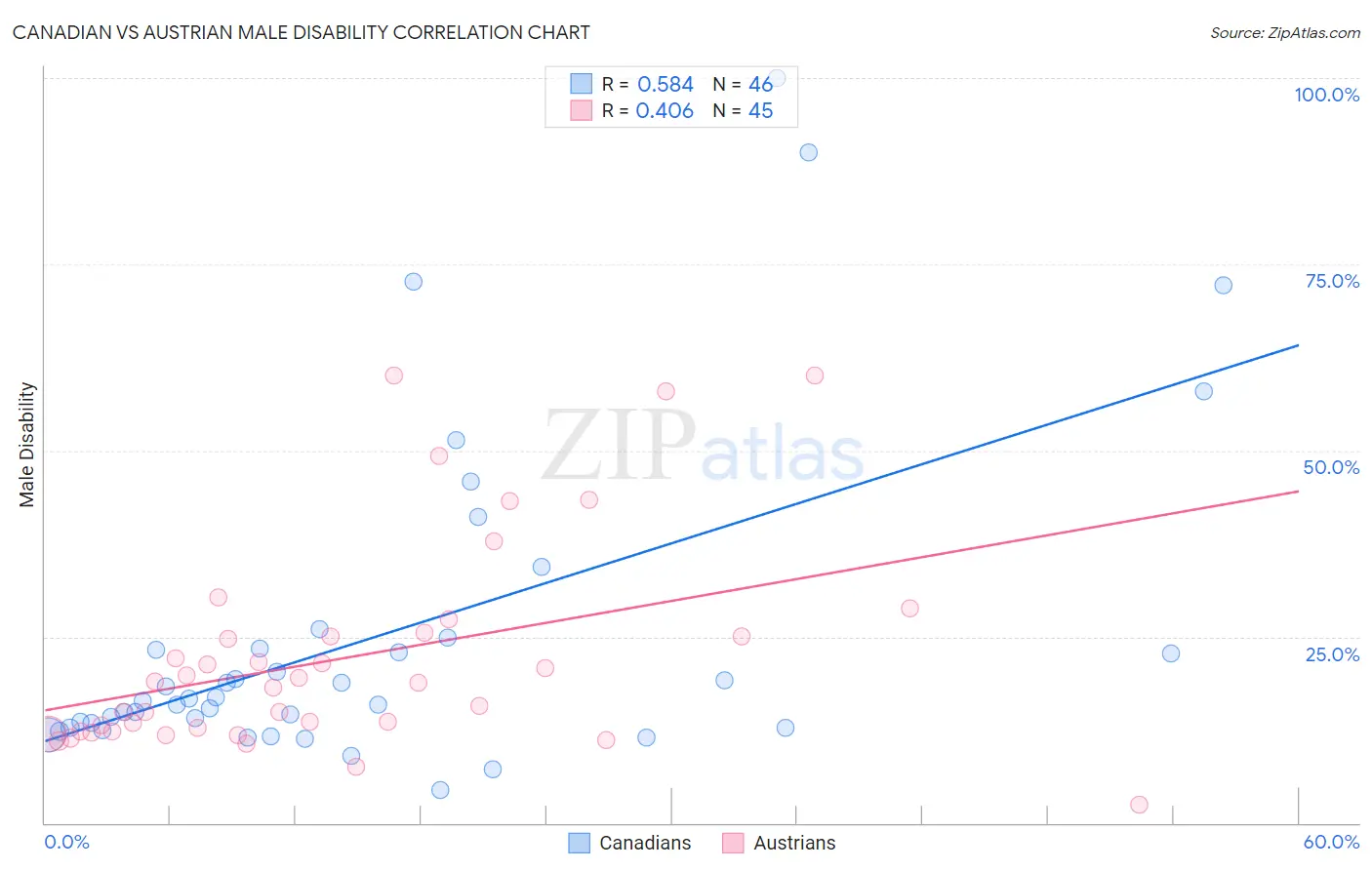 Canadian vs Austrian Male Disability