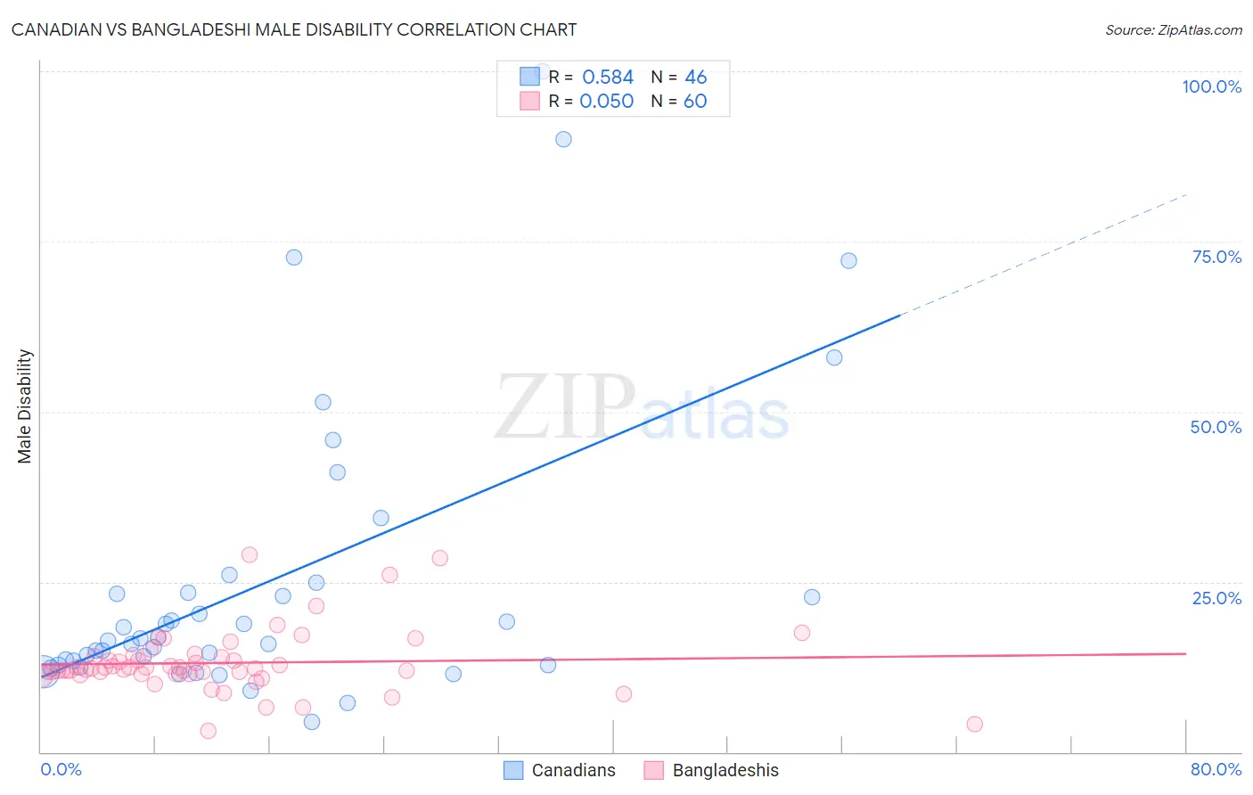 Canadian vs Bangladeshi Male Disability