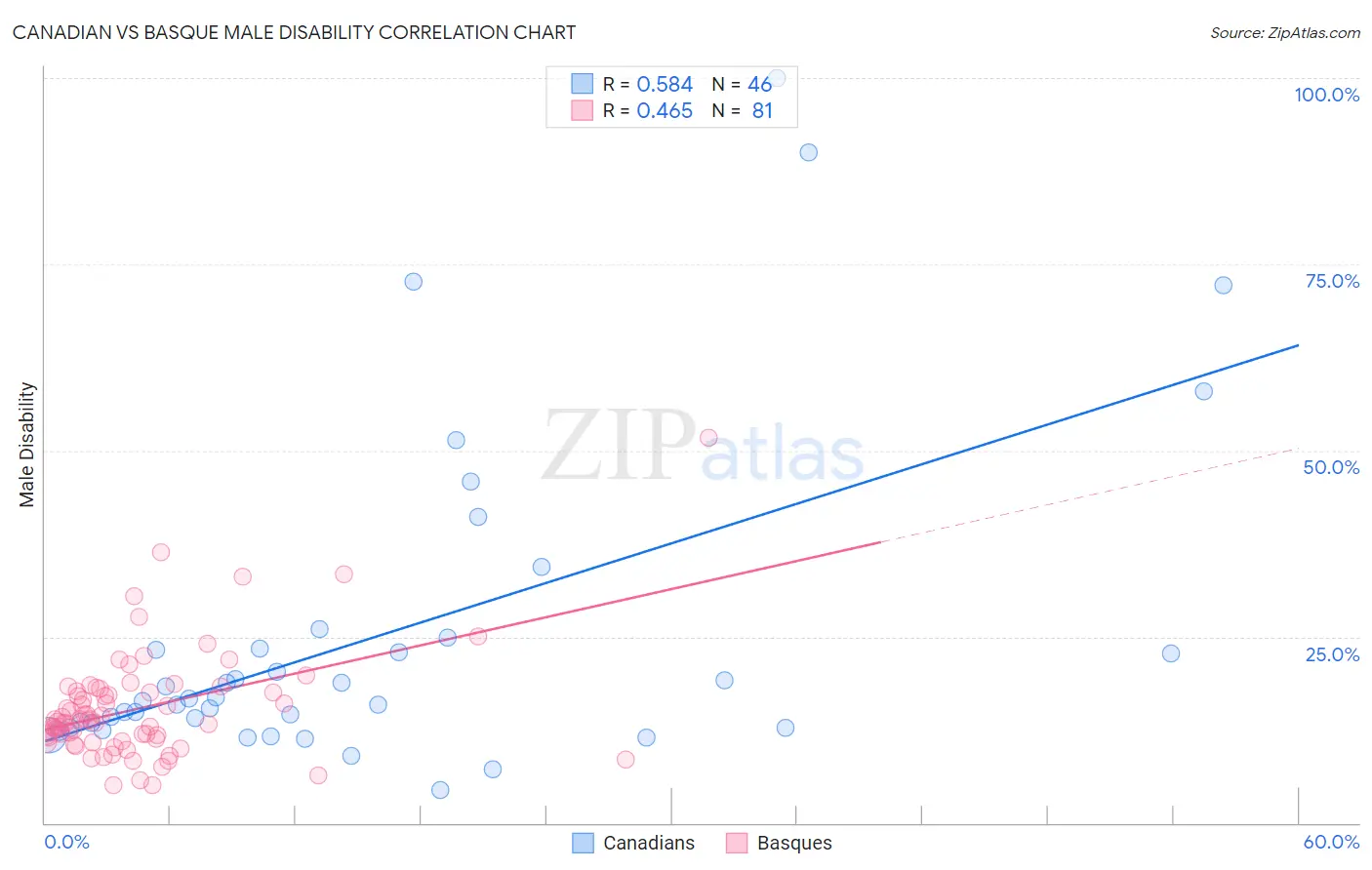 Canadian vs Basque Male Disability