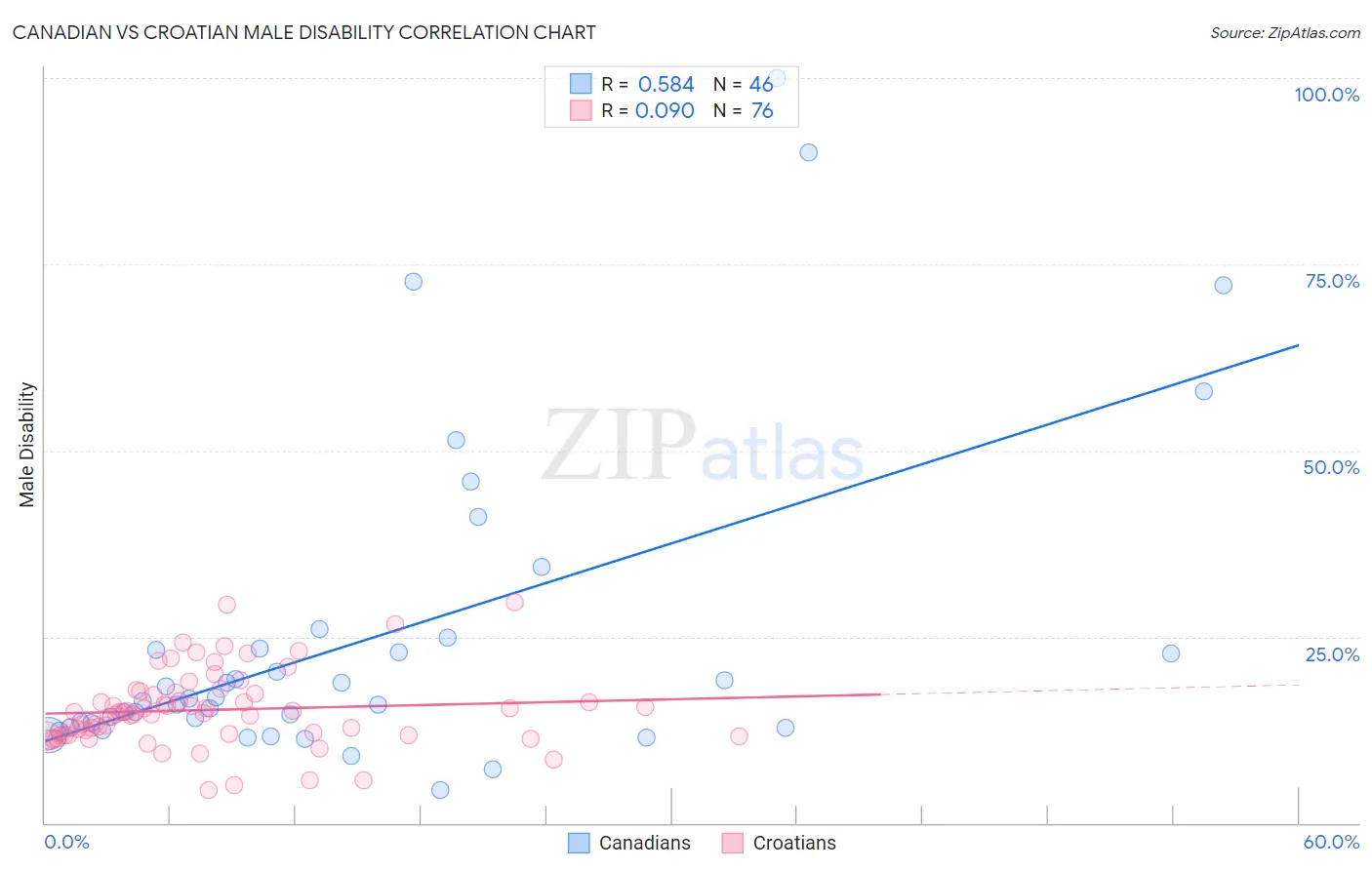 Canadian vs Croatian Male Disability