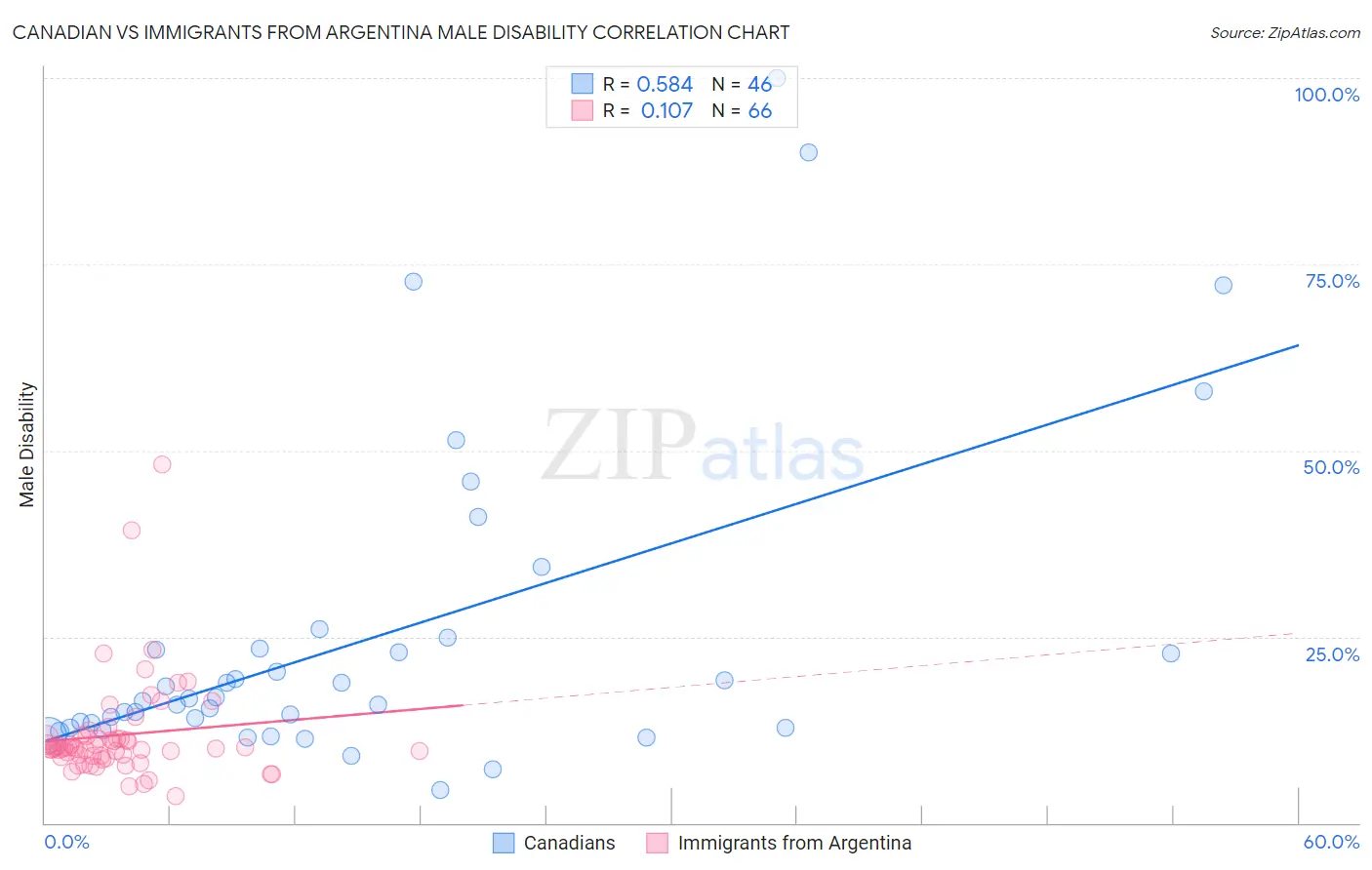 Canadian vs Immigrants from Argentina Male Disability