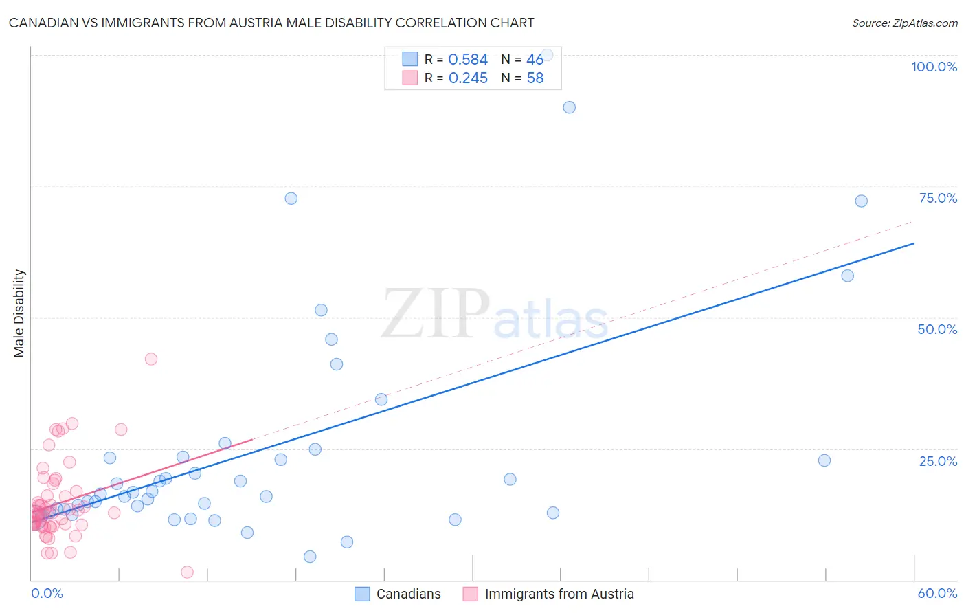 Canadian vs Immigrants from Austria Male Disability