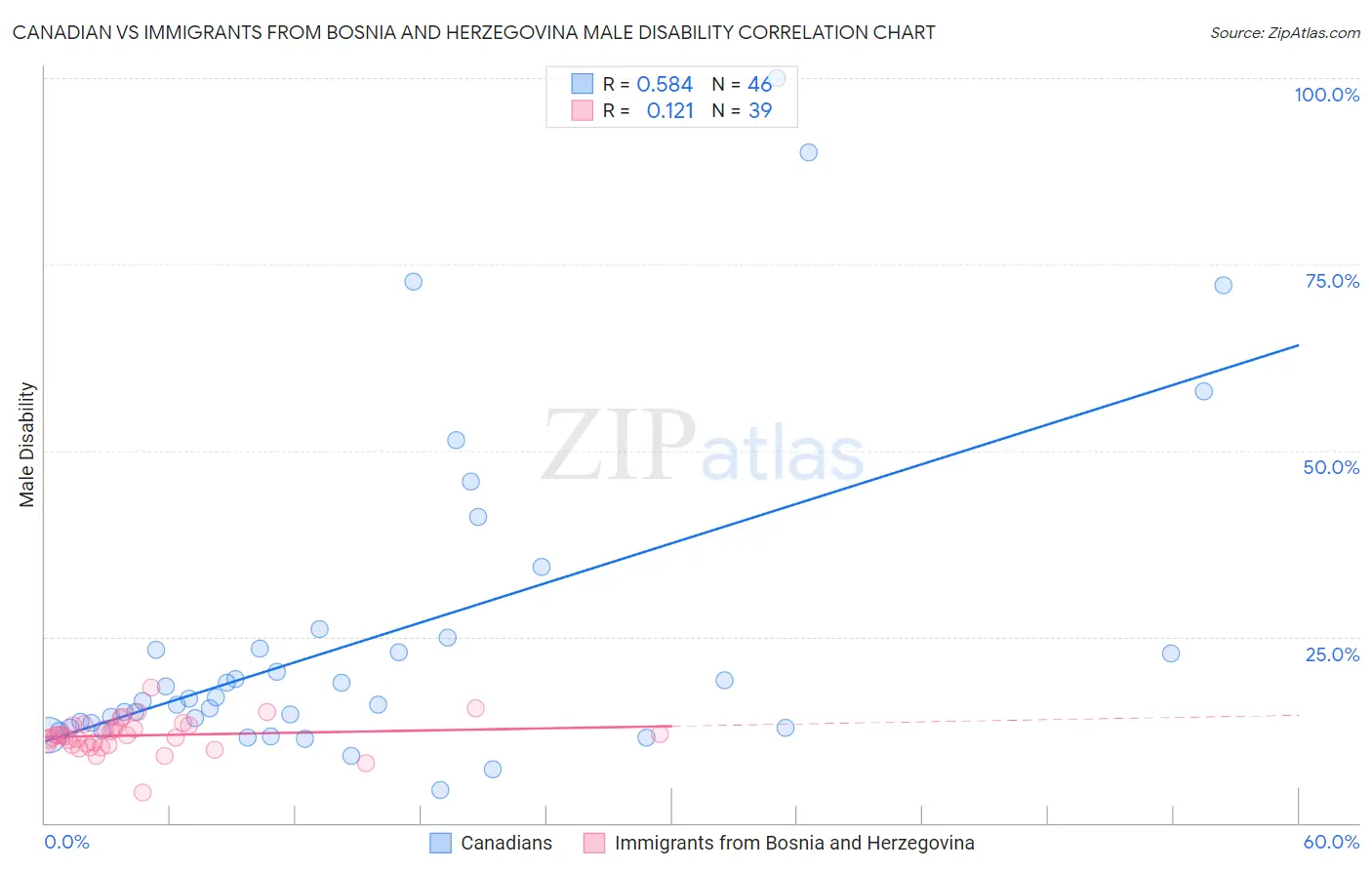 Canadian vs Immigrants from Bosnia and Herzegovina Male Disability