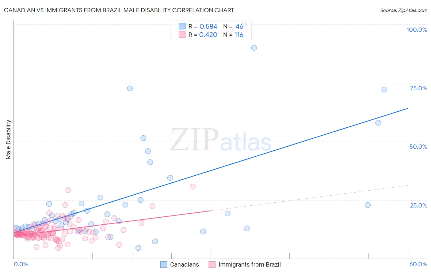 Canadian vs Immigrants from Brazil Male Disability