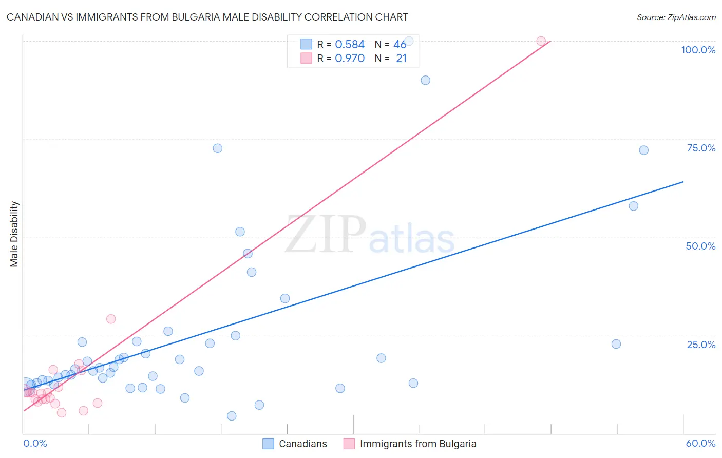 Canadian vs Immigrants from Bulgaria Male Disability