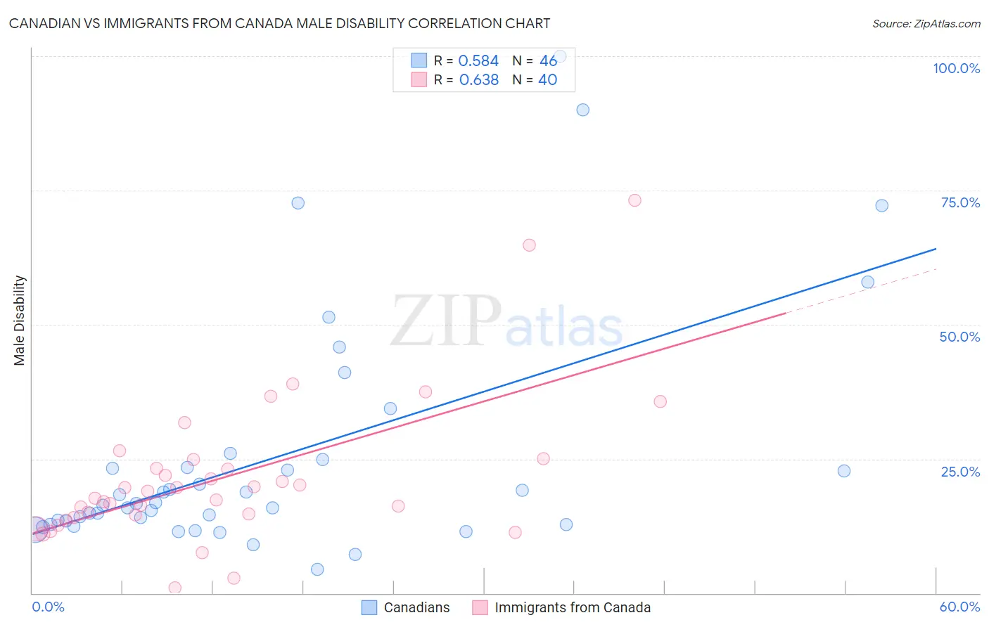 Canadian vs Immigrants from Canada Male Disability