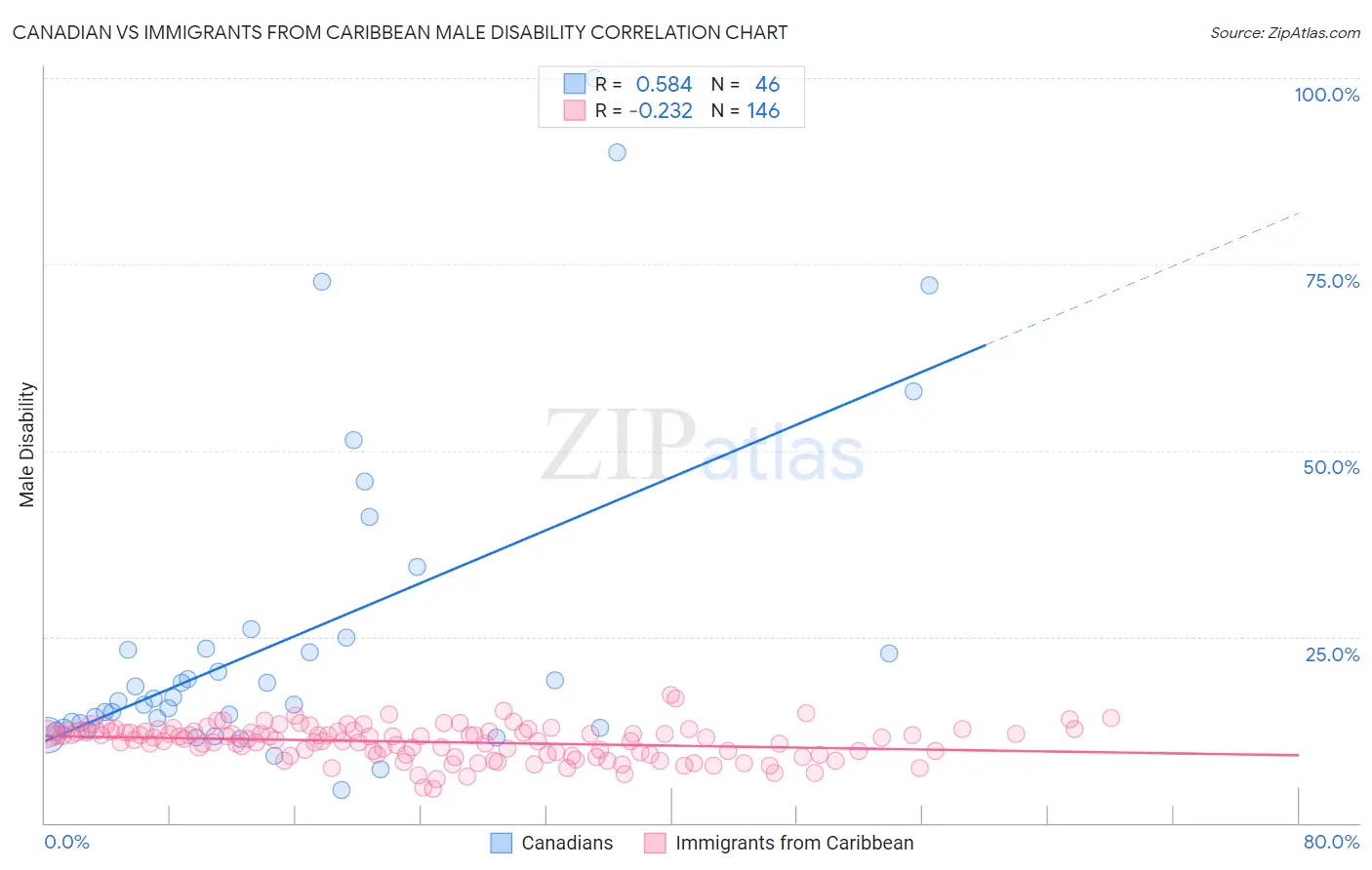 Canadian vs Immigrants from Caribbean Male Disability
