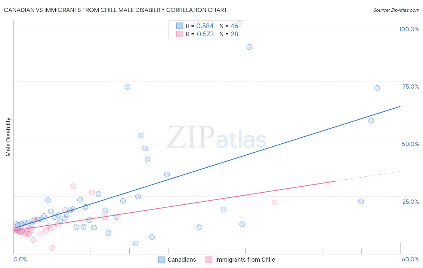 Canadian vs Immigrants from Chile Male Disability