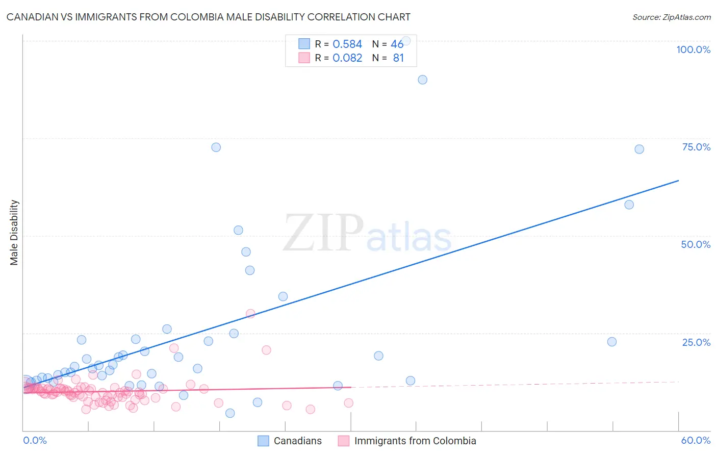 Canadian vs Immigrants from Colombia Male Disability