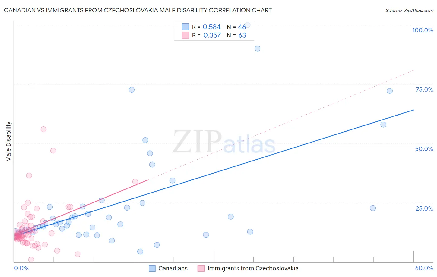 Canadian vs Immigrants from Czechoslovakia Male Disability