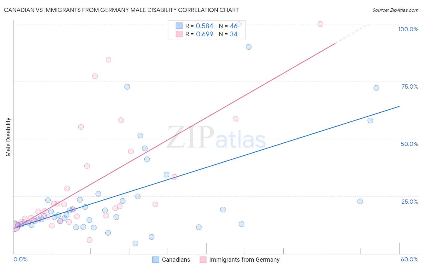 Canadian vs Immigrants from Germany Male Disability