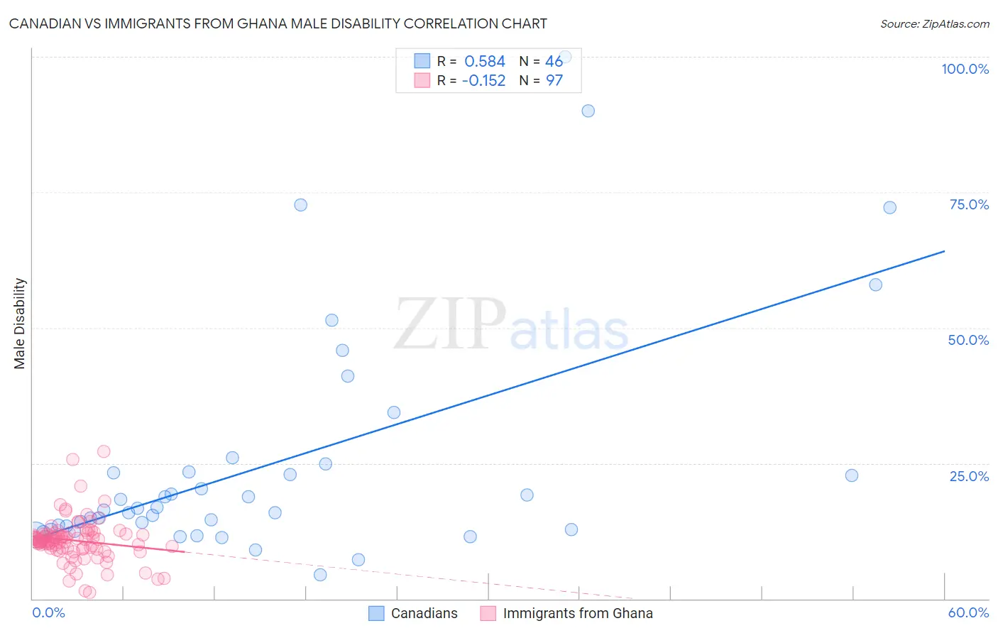 Canadian vs Immigrants from Ghana Male Disability