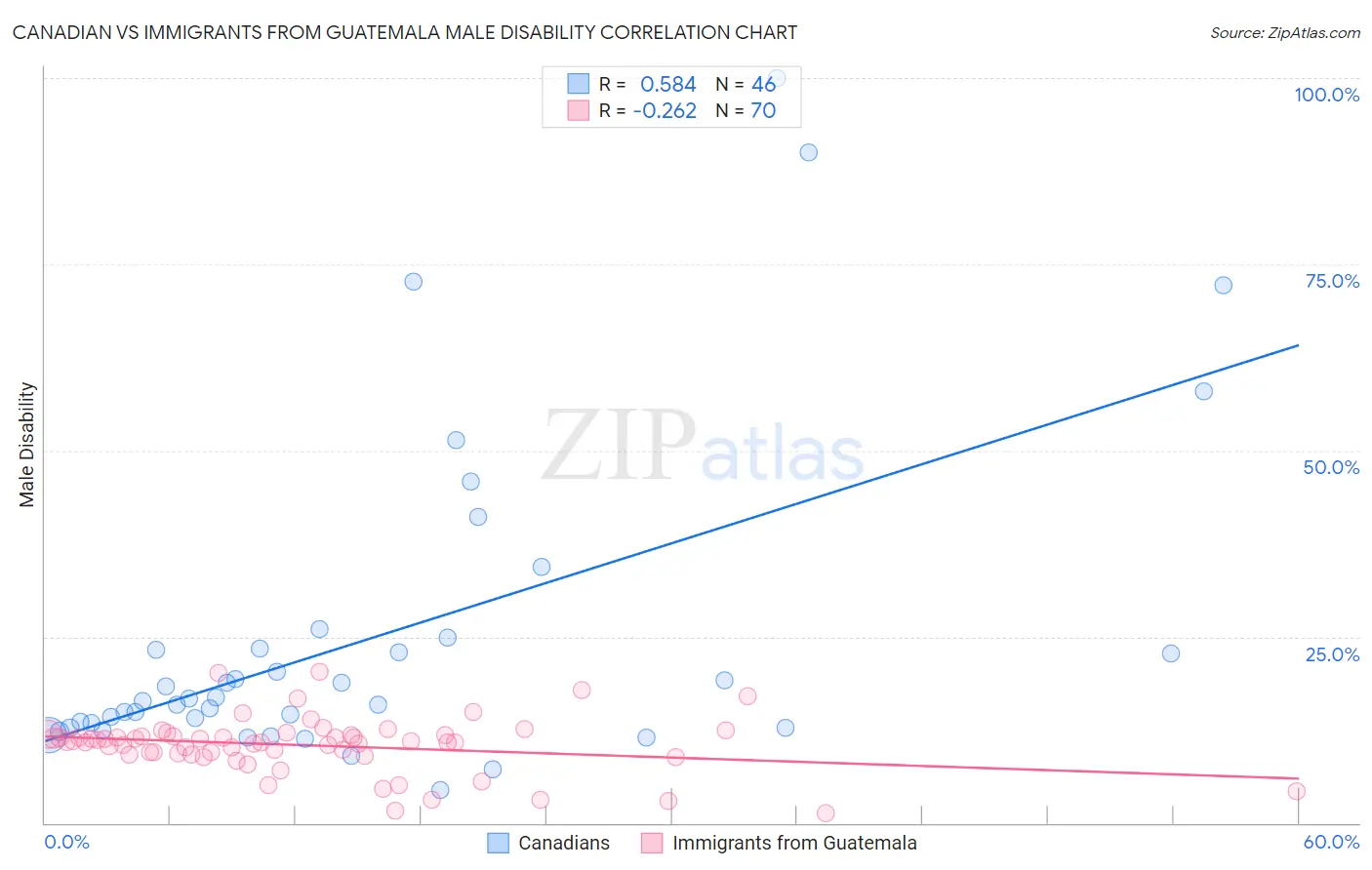 Canadian vs Immigrants from Guatemala Male Disability