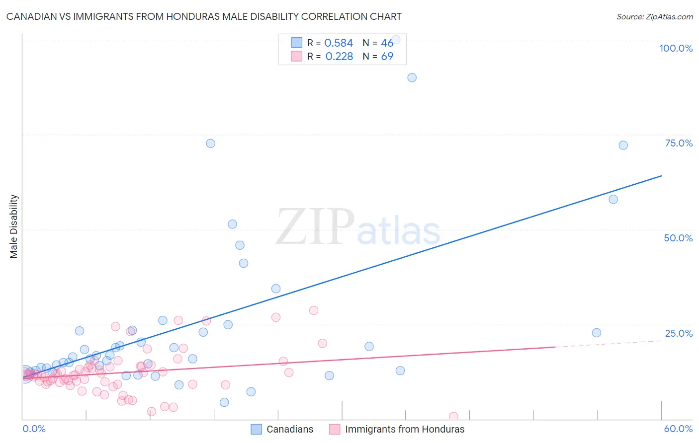 Canadian vs Immigrants from Honduras Male Disability