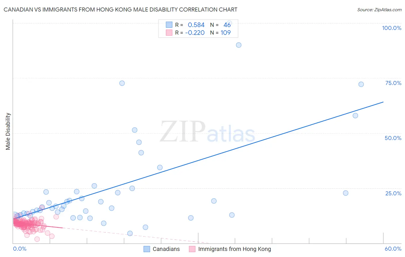 Canadian vs Immigrants from Hong Kong Male Disability