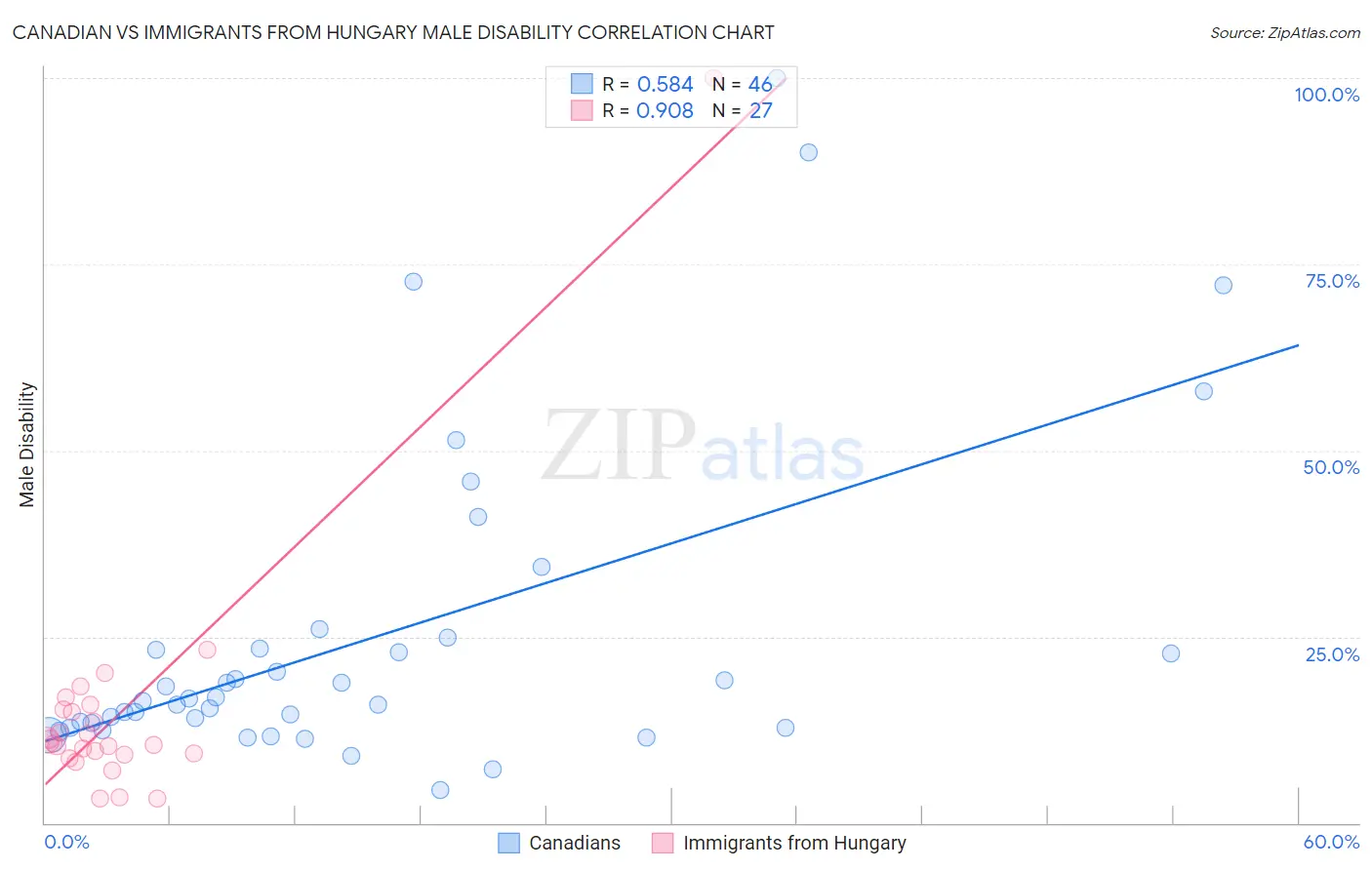 Canadian vs Immigrants from Hungary Male Disability