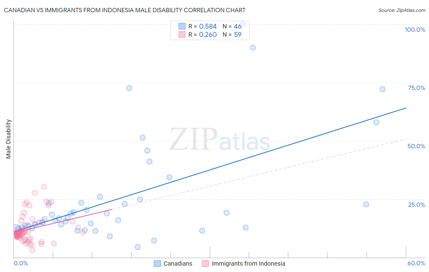 Canadian vs Immigrants from Indonesia Male Disability