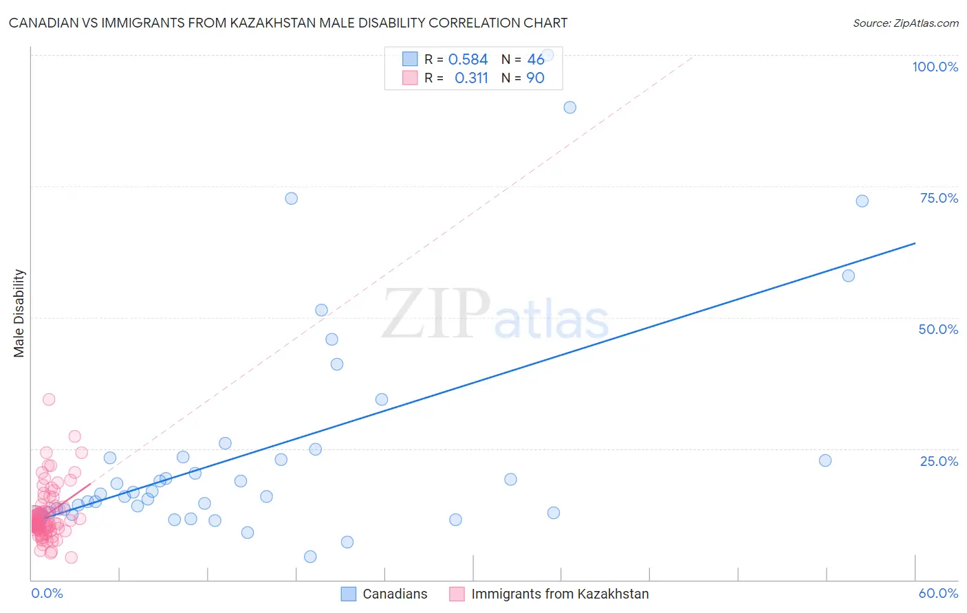 Canadian vs Immigrants from Kazakhstan Male Disability