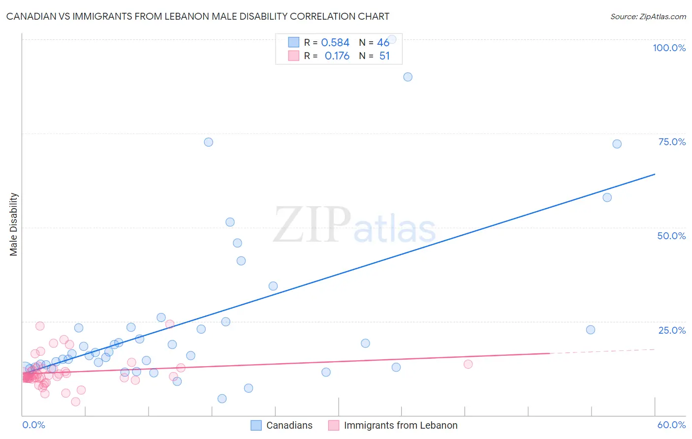 Canadian vs Immigrants from Lebanon Male Disability