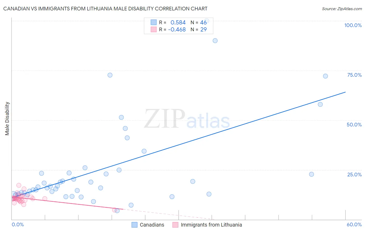 Canadian vs Immigrants from Lithuania Male Disability
