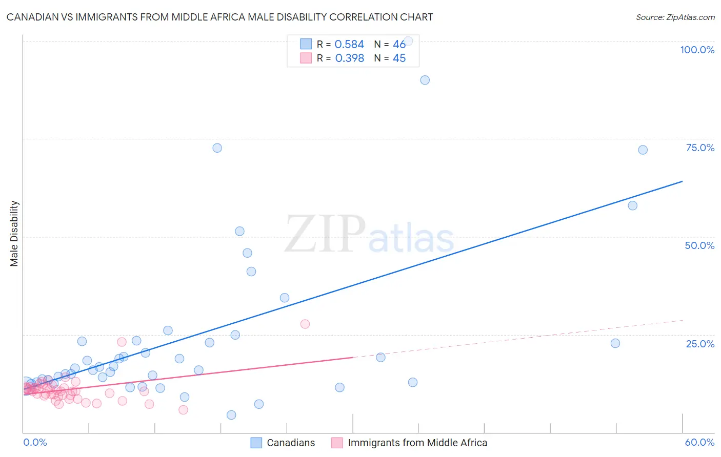 Canadian vs Immigrants from Middle Africa Male Disability