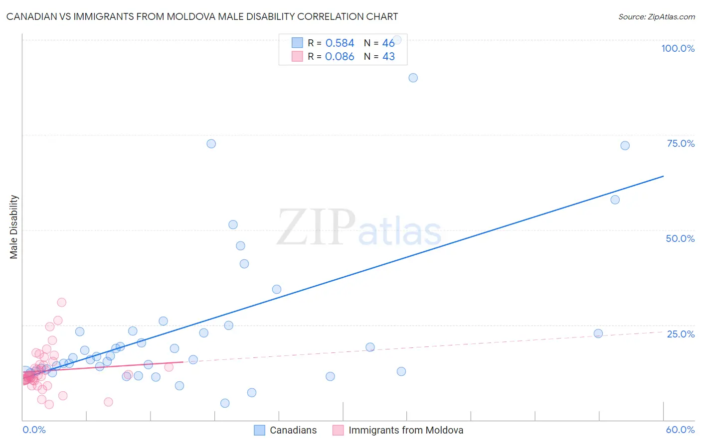 Canadian vs Immigrants from Moldova Male Disability