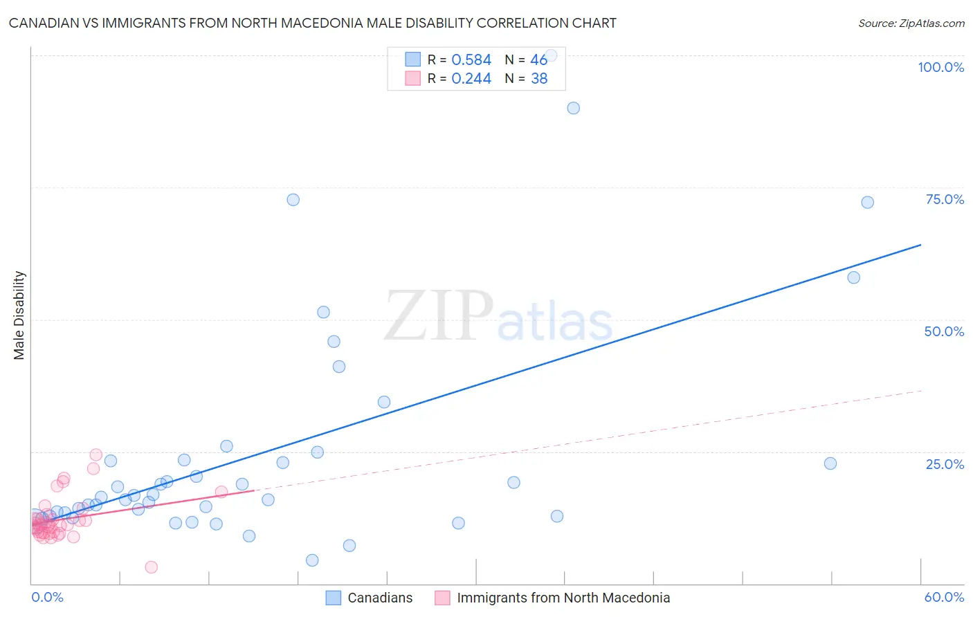 Canadian vs Immigrants from North Macedonia Male Disability