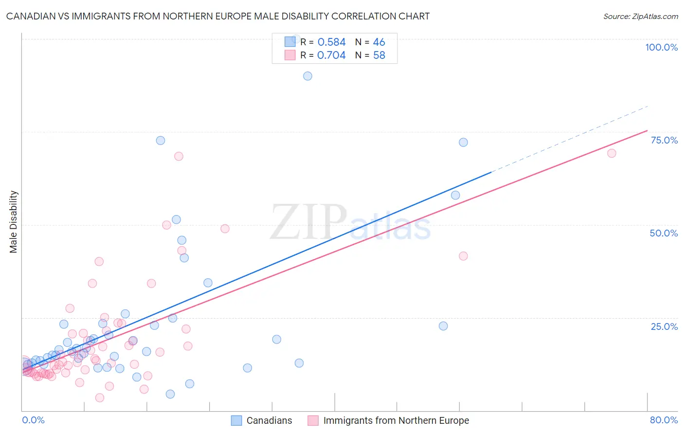 Canadian vs Immigrants from Northern Europe Male Disability