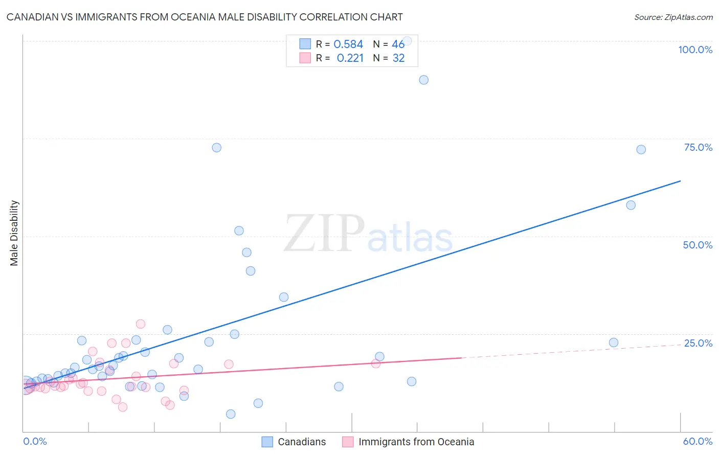 Canadian vs Immigrants from Oceania Male Disability