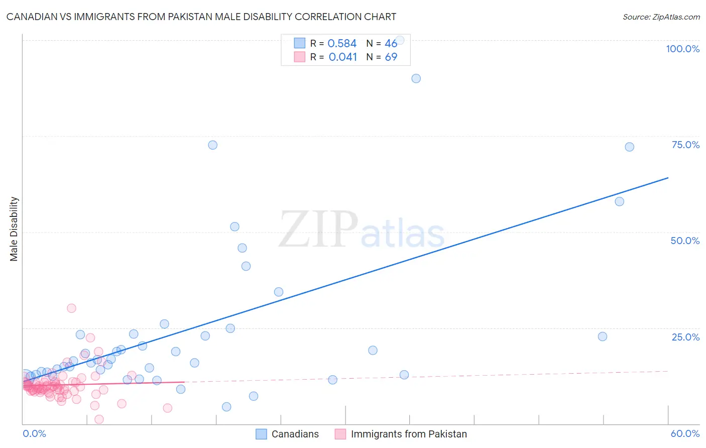 Canadian vs Immigrants from Pakistan Male Disability