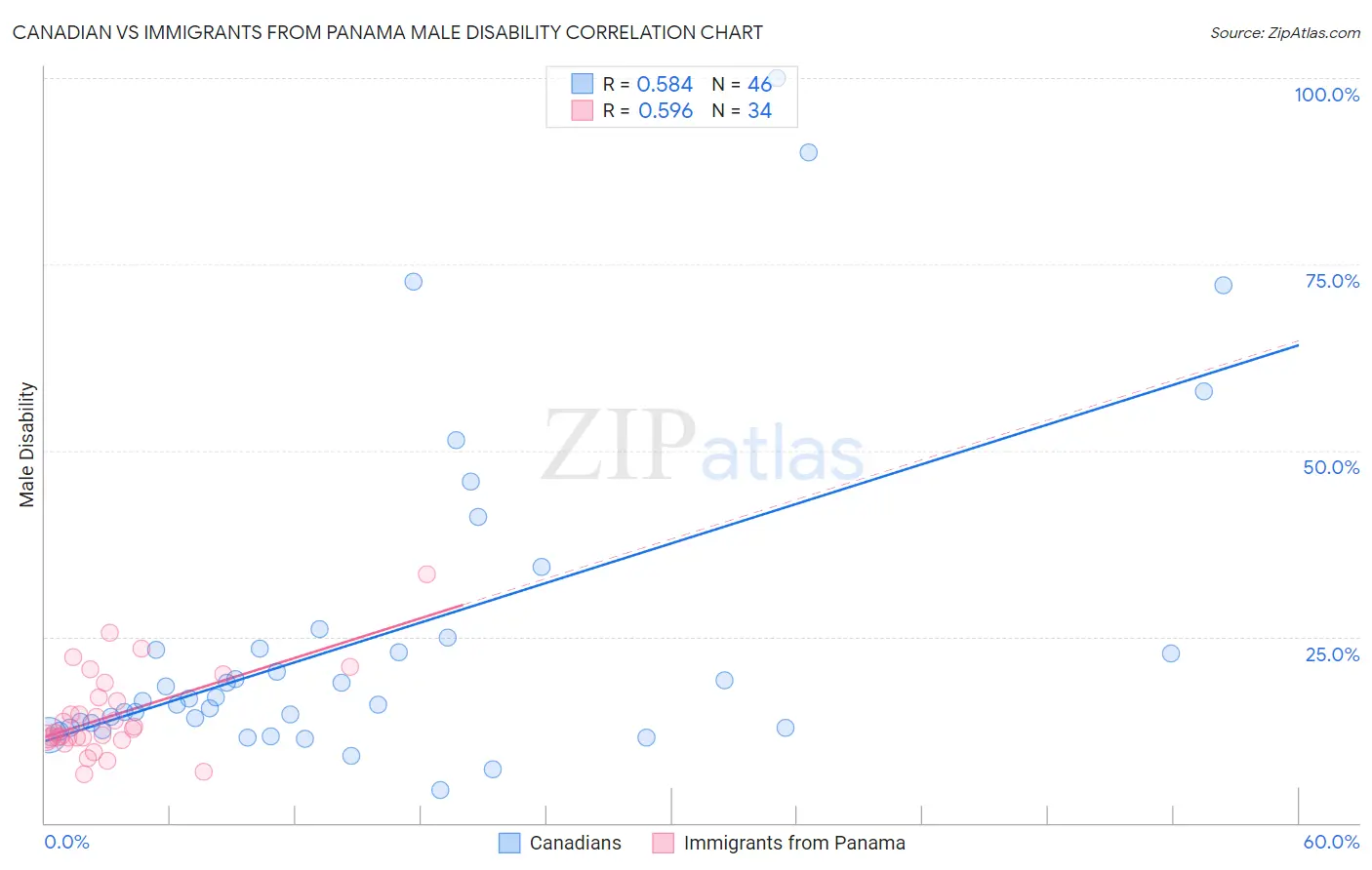 Canadian vs Immigrants from Panama Male Disability