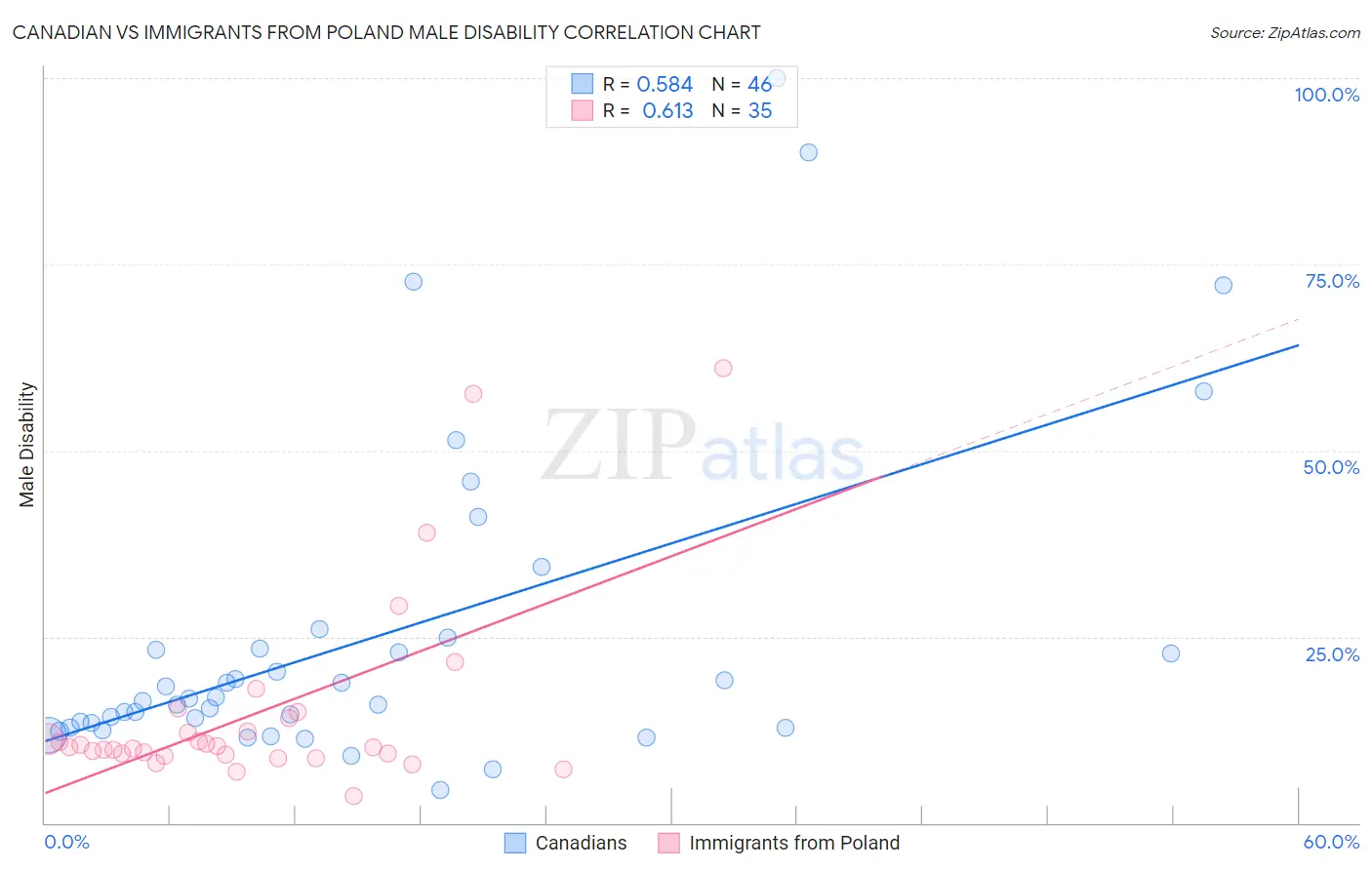 Canadian vs Immigrants from Poland Male Disability